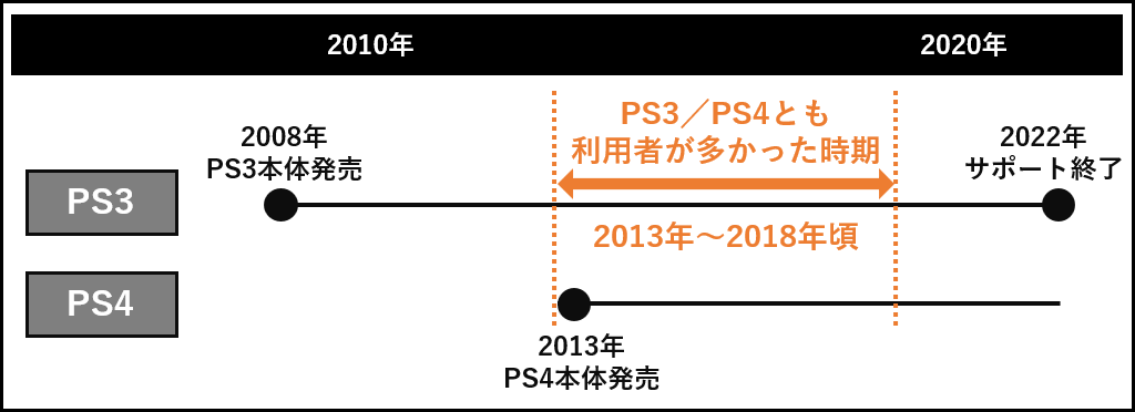 PS3からPS4への移行期間