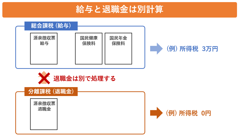 給与と退職金は別計算