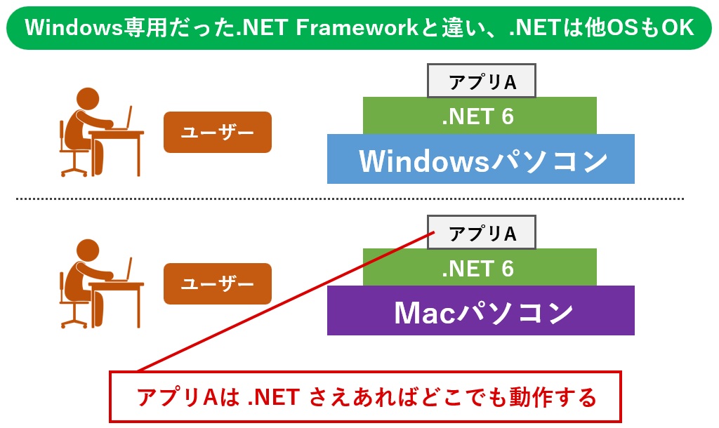 .NETは他OSもOK