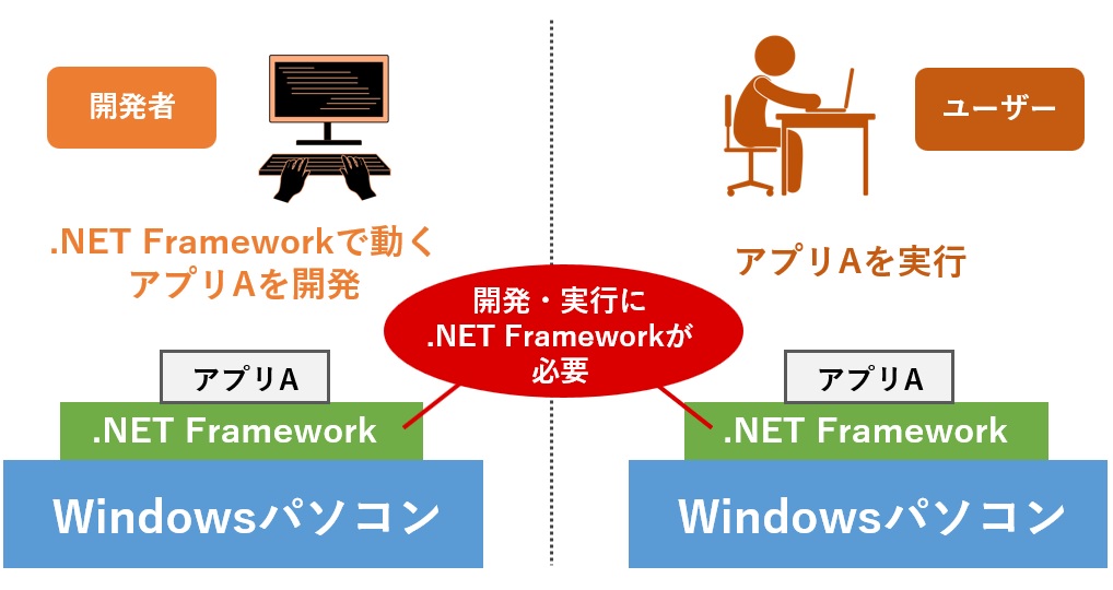 開発・実行に.NET Frameworkが必要