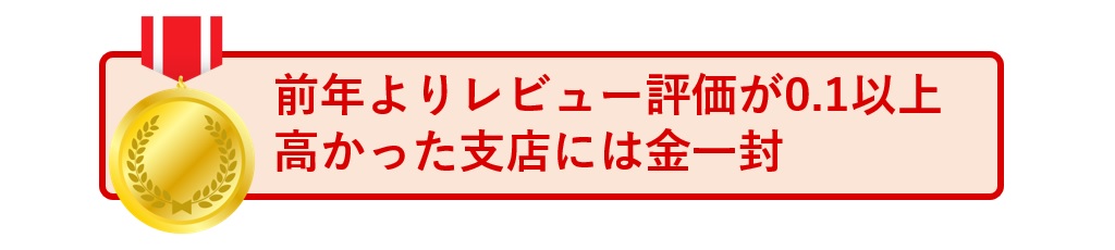 前年よりレビュー評価が0.1以上高かった支店には金一封