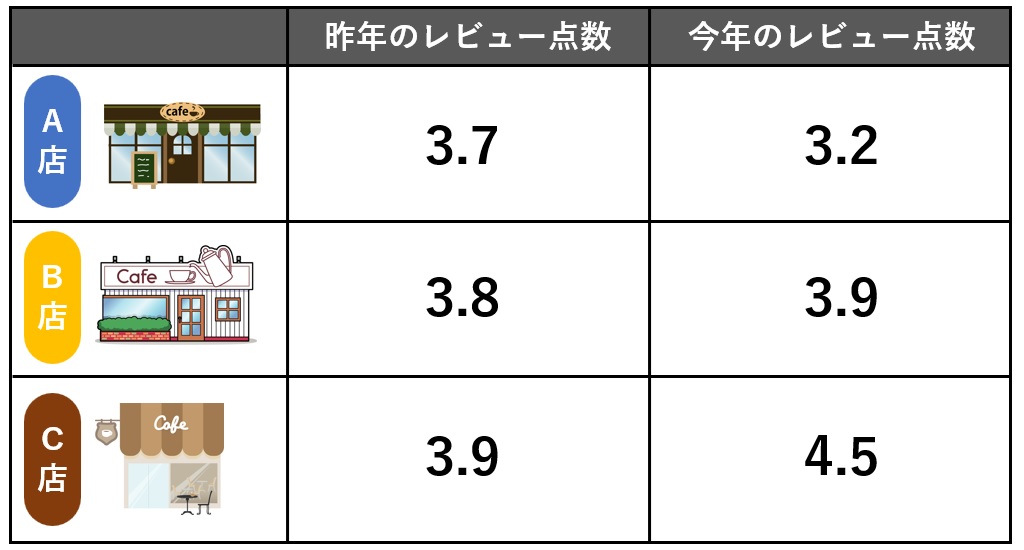 レビュー点数表