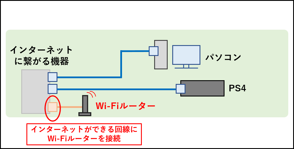 インターネットができる回線にWi-Fiルータを接続