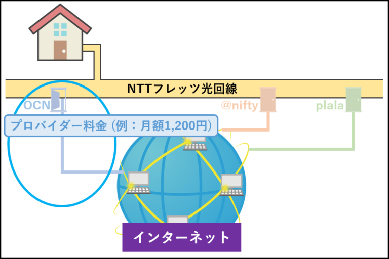 インターネットにおける回線業者とプロバイダーの役割の違いを知る | 山川とたんの報告書