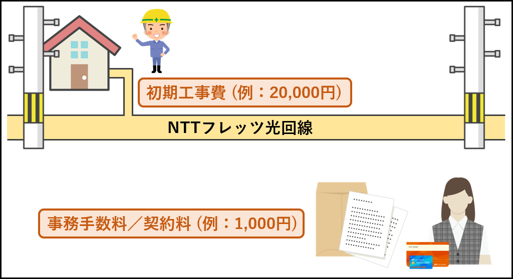 NTTフレッツの初期費用
