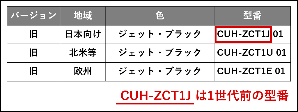 CUH-ZCT1Jは古い型番