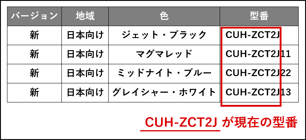 CUH-ZCT2Jが現行の型番