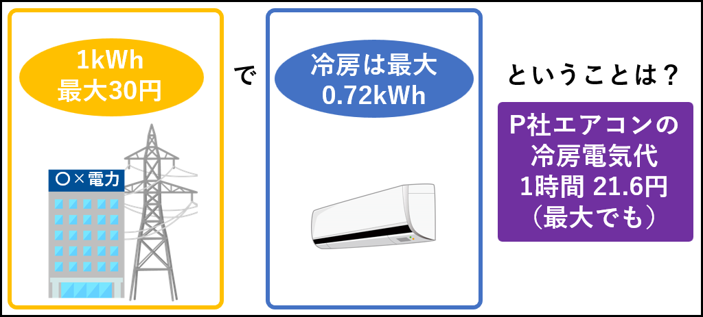 P社エアコンの冷房電気代は1時間21.6円が最大
