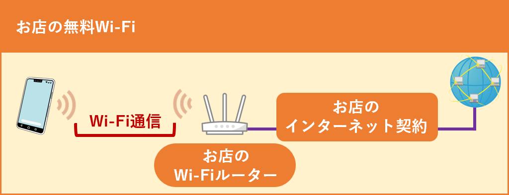 お店の無料Wi-Fi