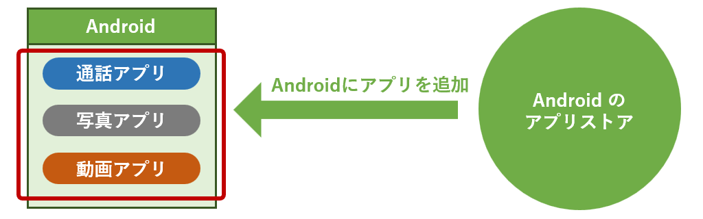 Androidにアプリ追加
