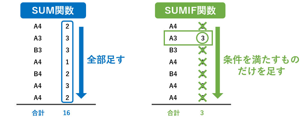 SUMとSUMIFの違い