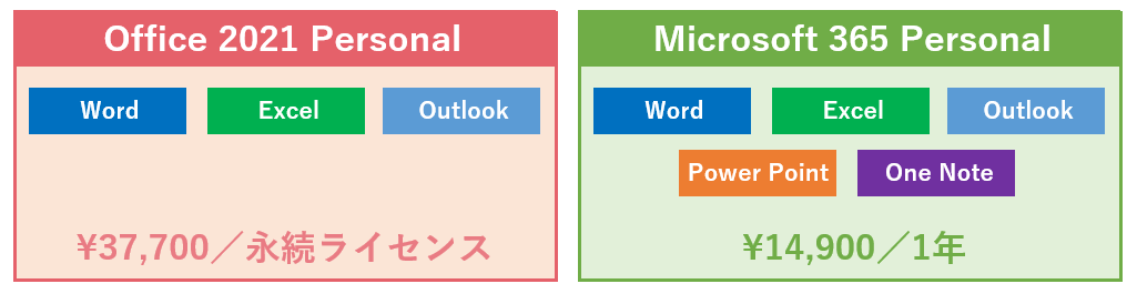 Office 2021とMicrosoft 365のPersonal比較