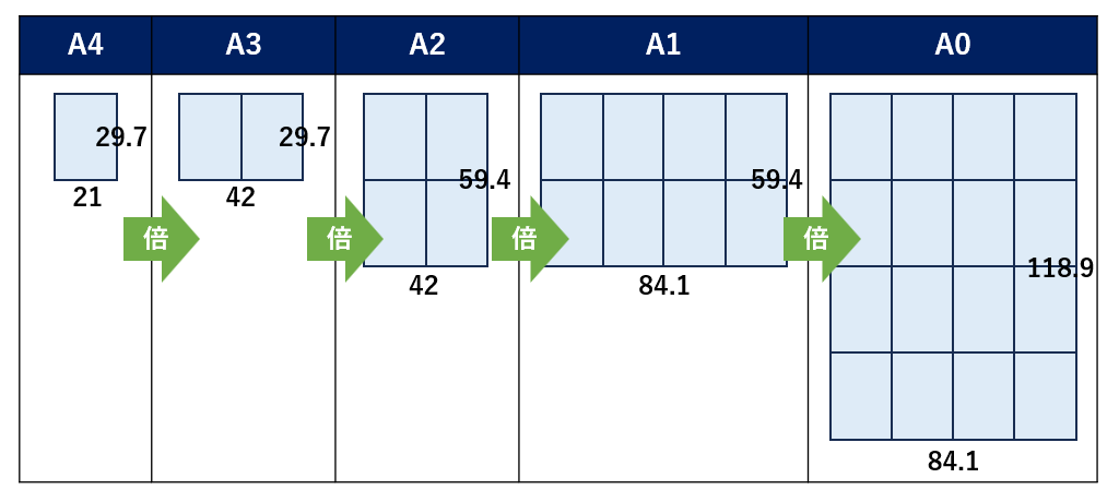 A4からA0まで