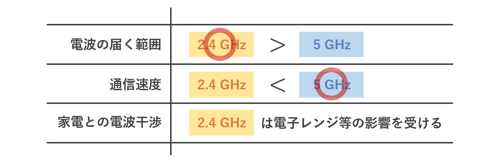 Wi-Fi 2.4GHzと5GHzの特徴