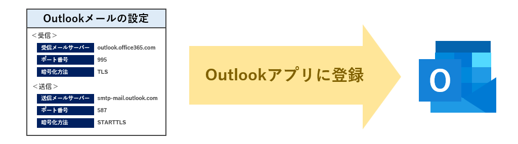 OutlookメールをOutlookアプリに登録