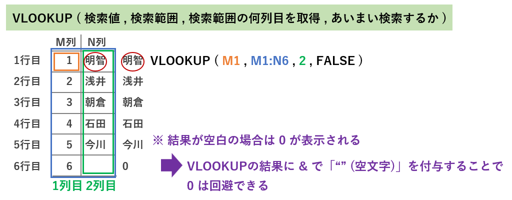 VLOOKUP関数の概要