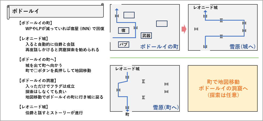 ポドールイからレオニード城へのマップ