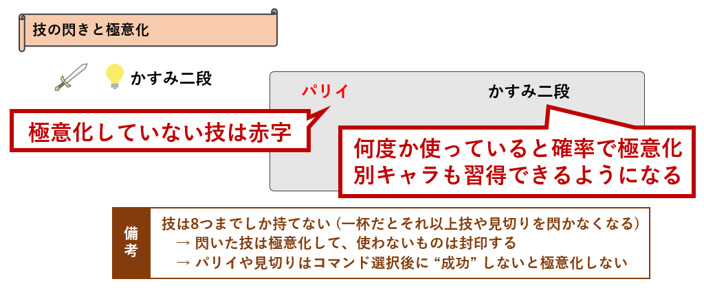 技の閃きと極意化