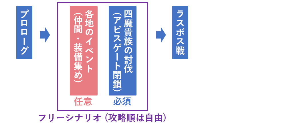 ロマサガ3の構成