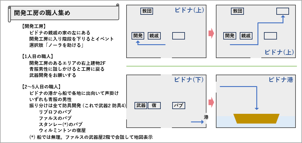 開発工房の職人集め