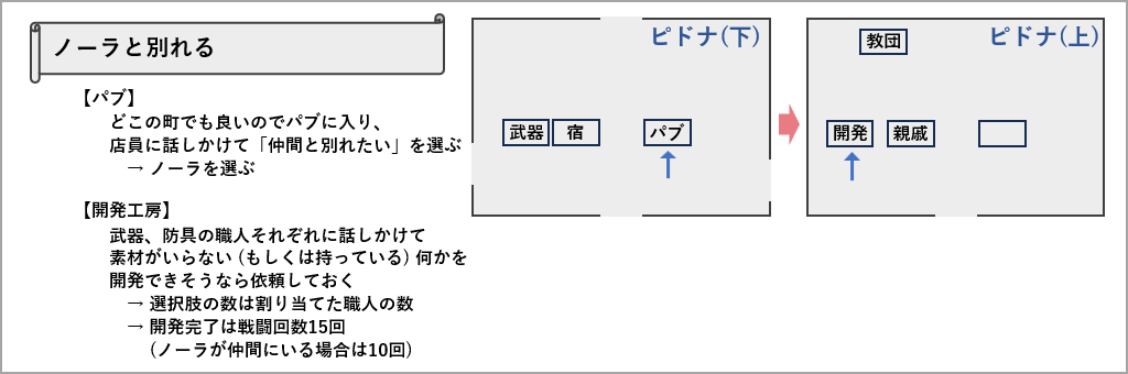 ノーラと別れる