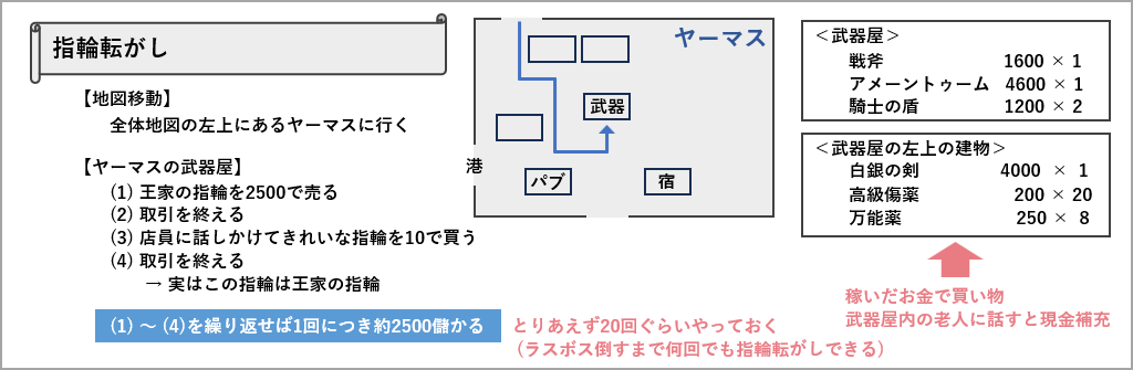 指輪転がし