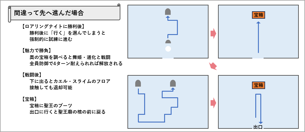 間違って先へ進んだ場合