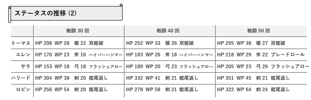 ステータスの推移2