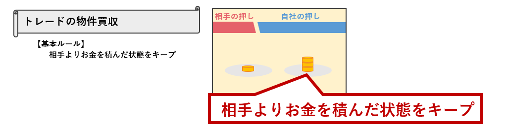 トレードの物件買収