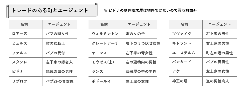 トレードのある町とエージェント