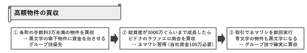 高額物件の買収