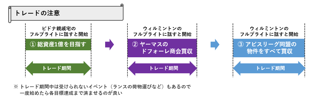 トレードの注意