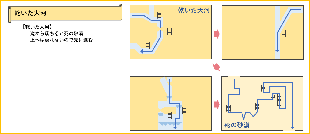 乾いた大河のマップ