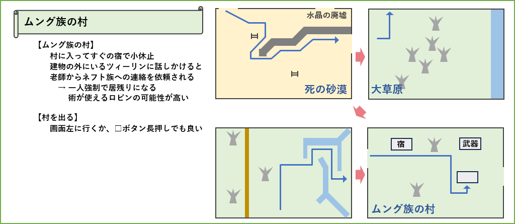 ムング族の村のマップ