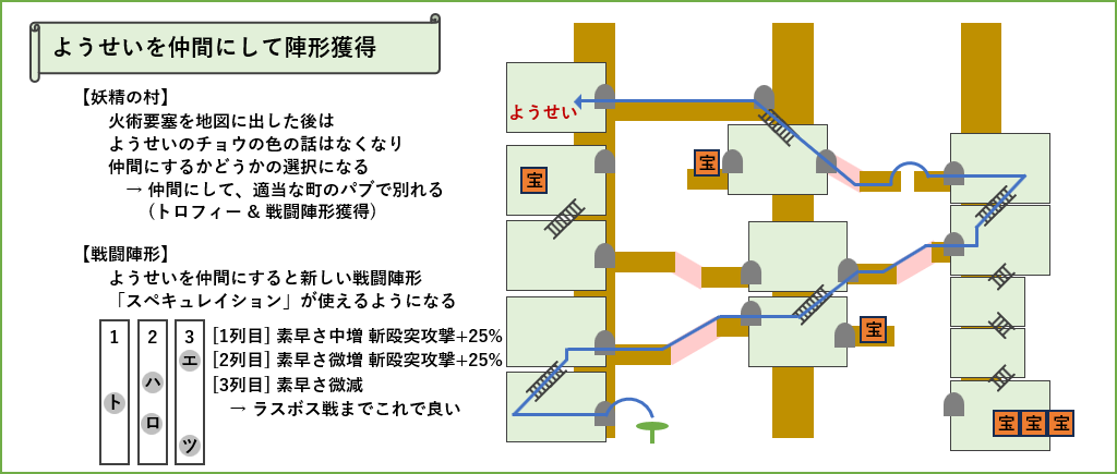 ようせいを仲間にして陣形獲得