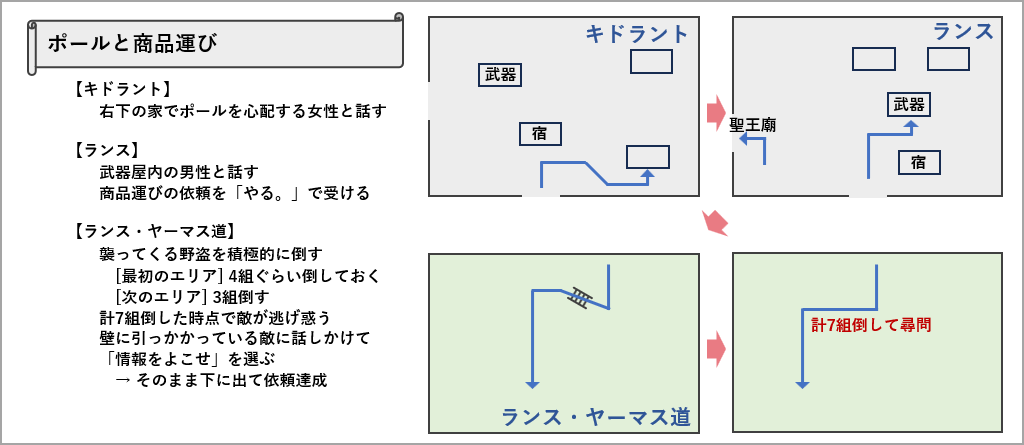 ポールと商品運び