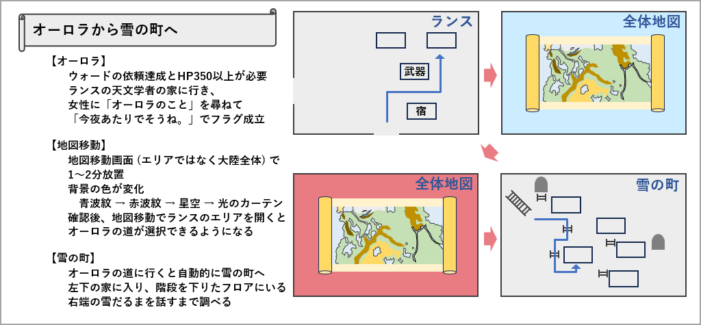 オーロラから雪の町への行き方