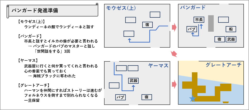 バンガード発進準備