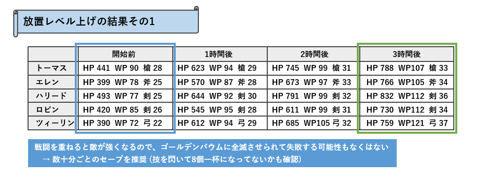 放置レベル上げの結果その1