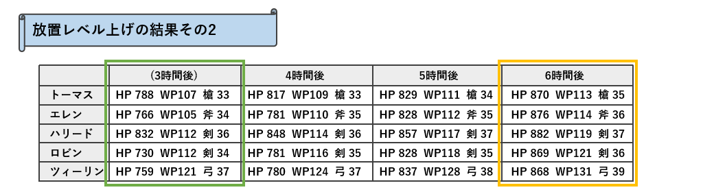 放置レベル上げの結果その2