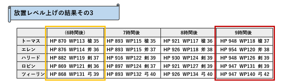 放置レベル上げの結果その3