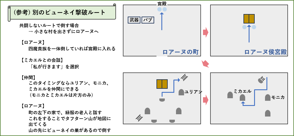 別のビューネイ撃破ルート