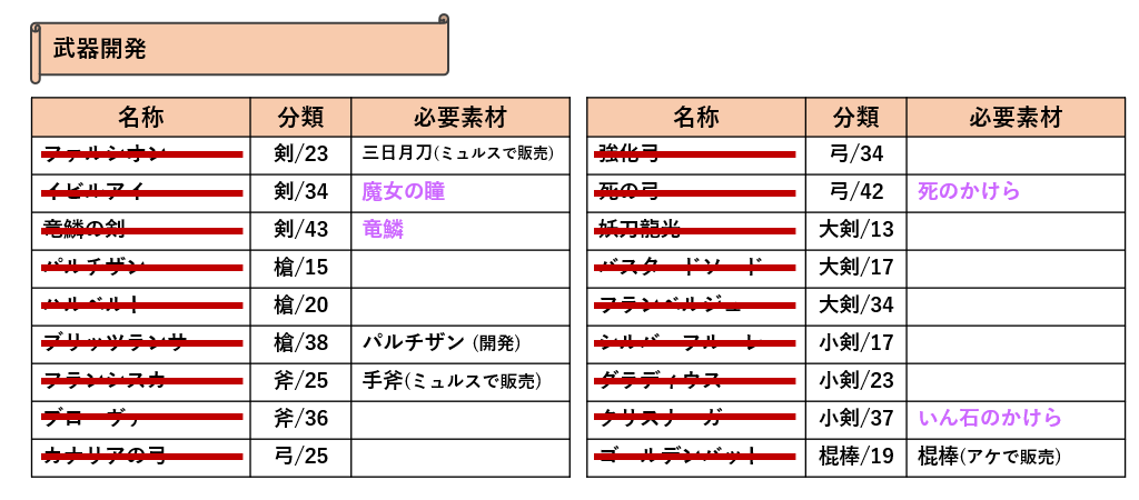 武器開発