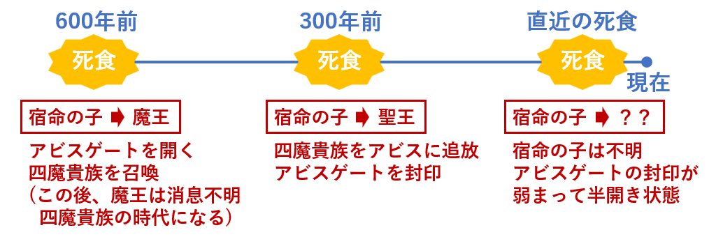 死食の年に宿命の子が誕生