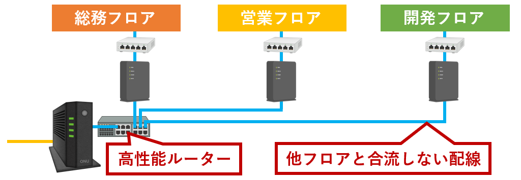 高性能ルーター