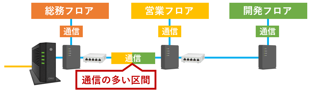 通信の多い区間