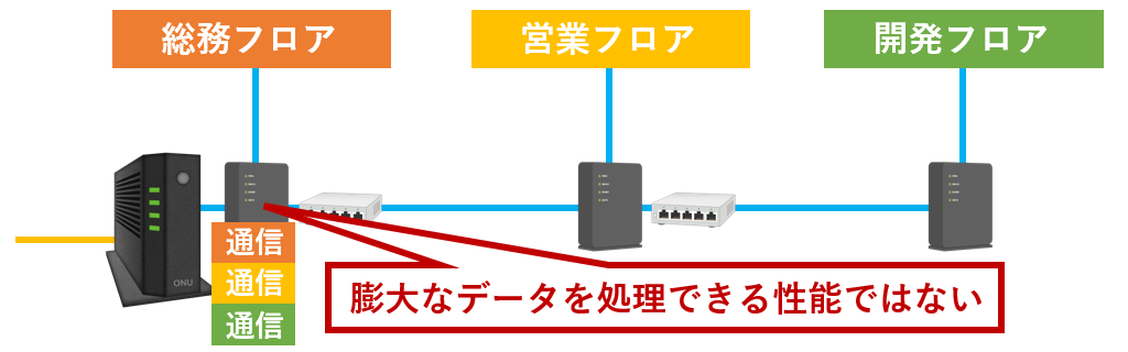 膨大なデータを処理できる性能ではない