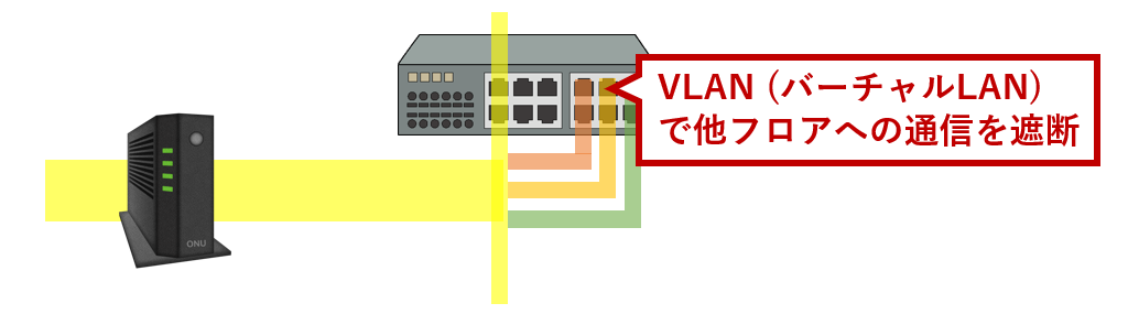 VLANで他フロアへの通信を遮断