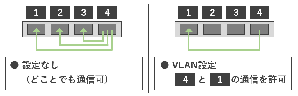 VLAN設定