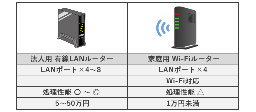 有線と無線のルーター